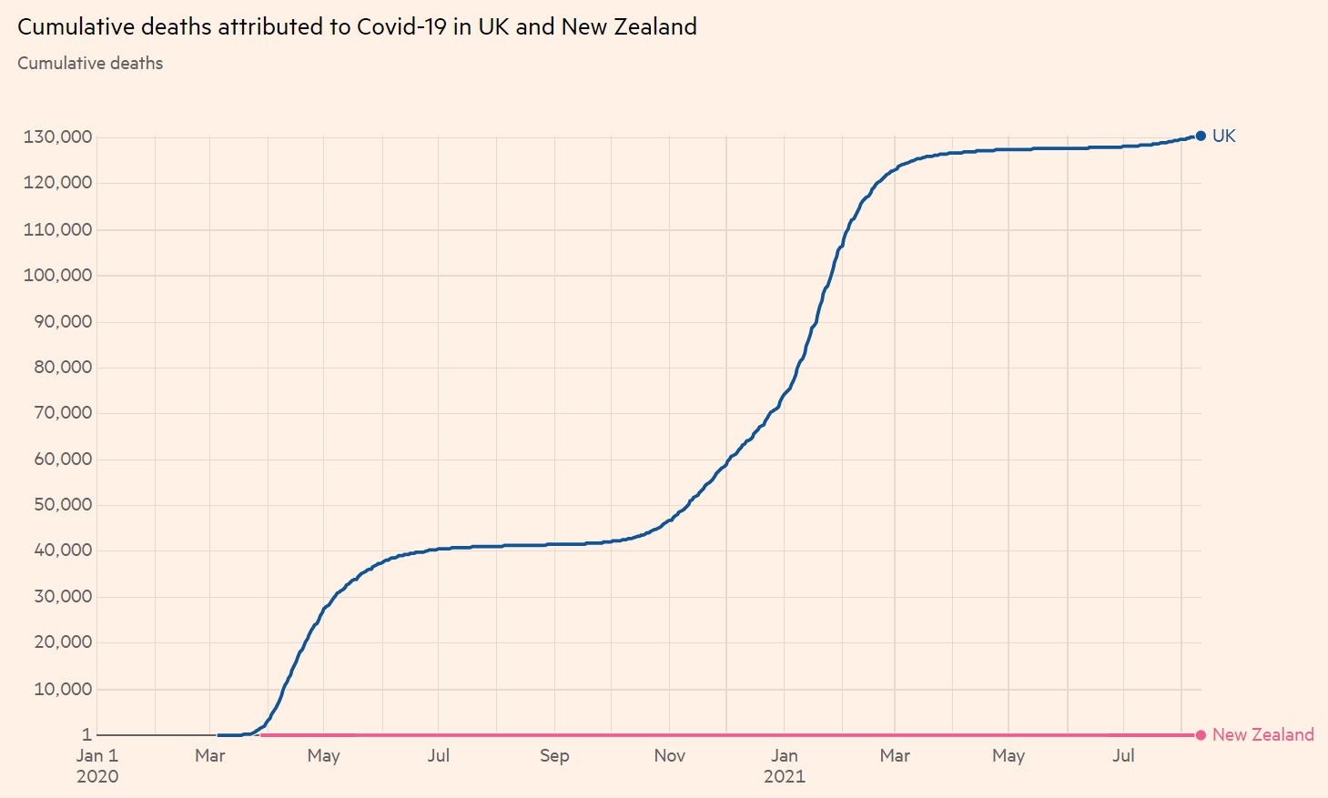 Cumulative deaths attributed to Covid-19 UK New Zealand 12-8-2021 - enlarge